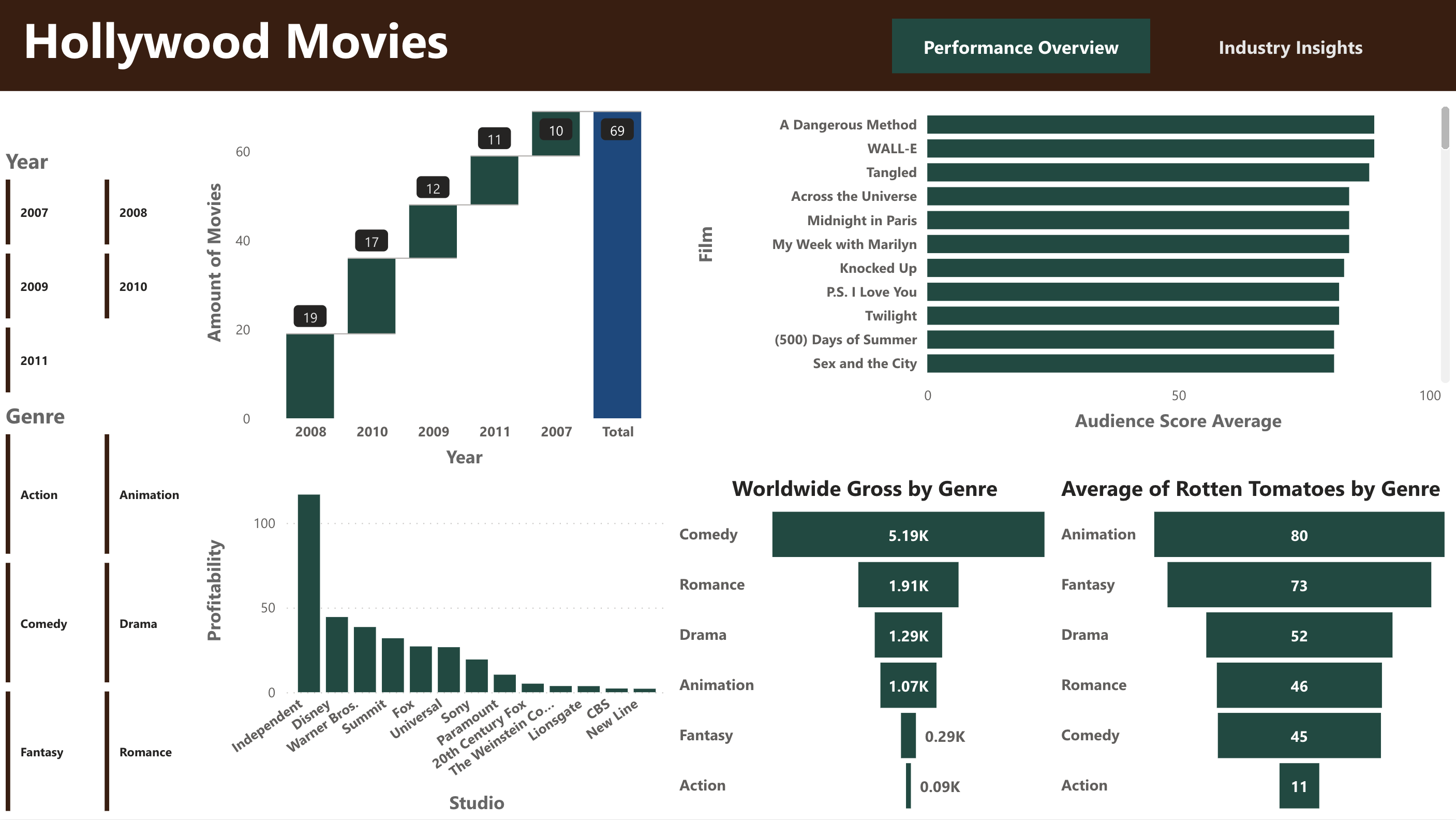 Power BI Dashboard