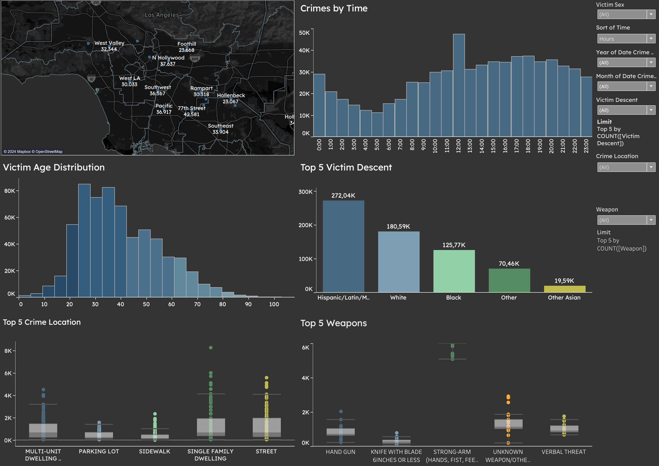 Tableau Dashboard